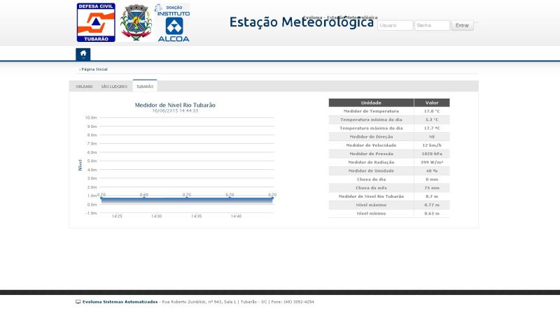 Os termômetros da estação meteorológica do município, localizada no bairro Campestre em uma área rural registraram às 7h14, 5.25ºC.